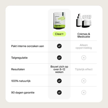 Vergelijkingstabel — Cloudless Clear+ versus de pil, medicatie, antibiotica en crèmes